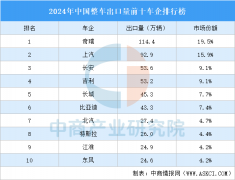 2024年中国整车出口量前十车企排行榜（附榜单）